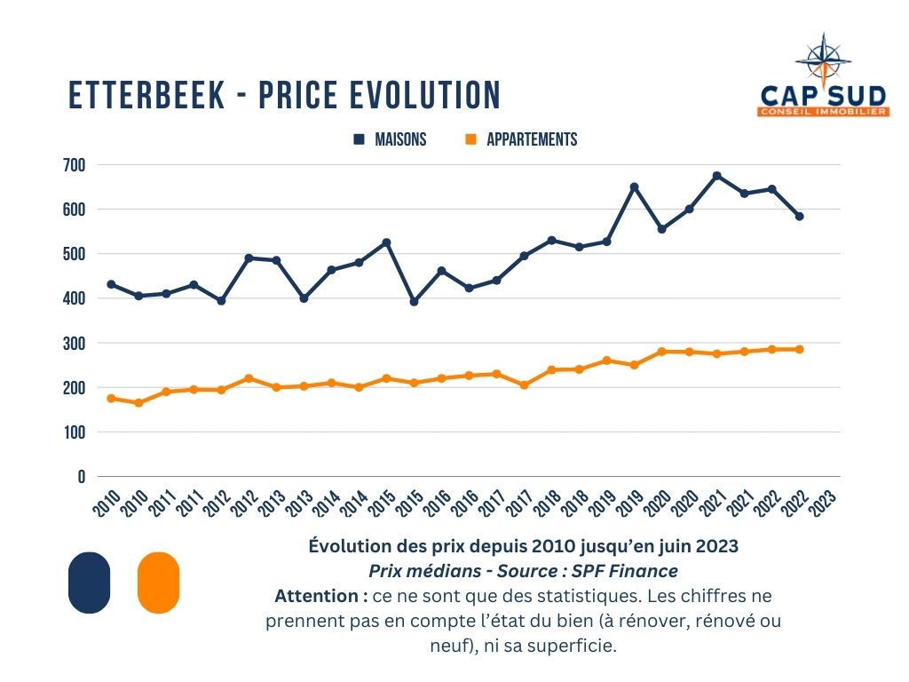 Evolution des prix du marché immobilier à Etterbeek